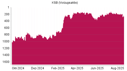 BOTSI®-Advisor Hochstufung KSB Vz von Rang 185 auf ...