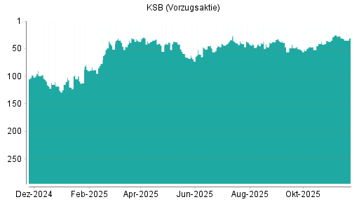 BOTSI®-Advisor Abstufung KSB Vz von Rang 4 auf Rang 7