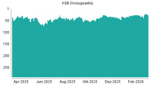 BOTSI®-Advisor Abstufung KSB Vz von Rang 50 auf Rang 69