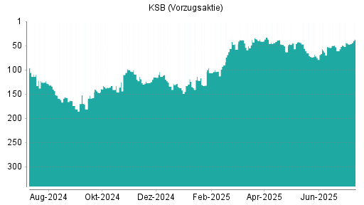 BOTSI®-Advisor Hochstufung KSB Vz von Rang 49 auf ...