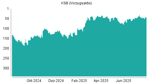BOTSI®-Advisor Hochstufung KSB Vz von Rang 53 auf ...