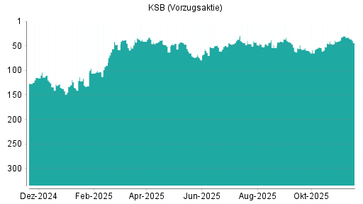 BOTSI®-Advisor Hochstufung KSB Vz von Rang 46 auf ...