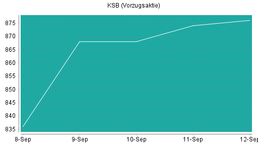 BOTSI®-Advisor Hochstufung KSB Vz von Rang 67 auf Rang 58