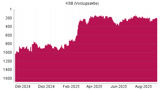 BOTSI®-Advisor Abstufung KSB Vz von Rang 227 auf ...