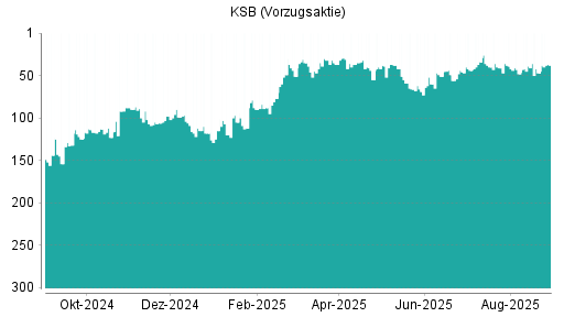 BOTSI®-Advisor Hochstufung KSB Vz von Rang 85 auf Rang 60