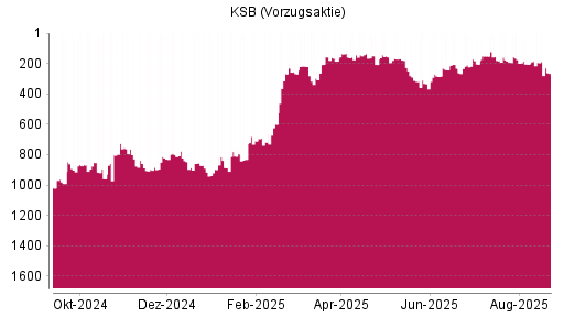 BOTSI®-Advisor Abstufung KSB Vz von Rang 710 auf ...