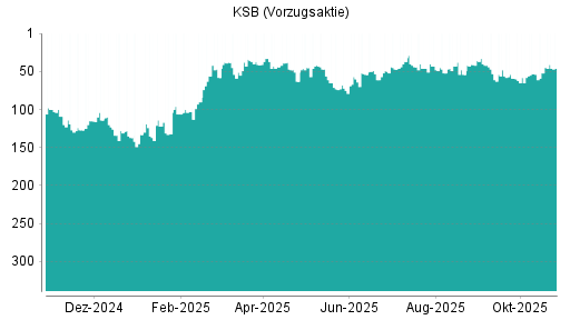 BOTSI®-Advisor Hochstufung KSB Vz von Rang 59 auf ...
