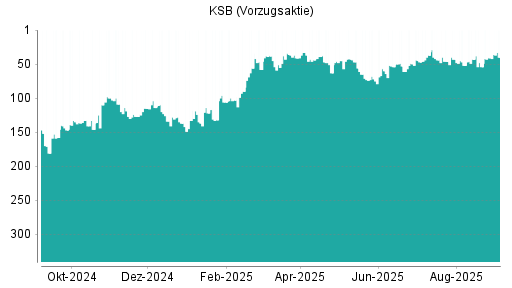 BOTSI®-Advisor Hochstufung KSB Vz von Rang 54 auf ...