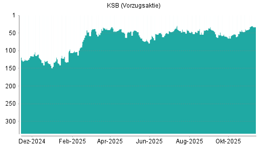 BOTSI®-Advisor Hochstufung KSB Vz von Rang 75 auf ...