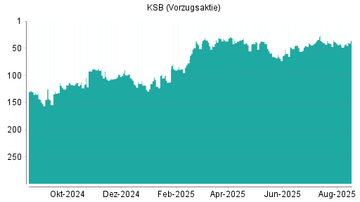 BOTSI®-Advisor belässt KSB Vz weiter auf Rang 17