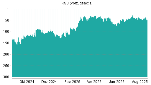 BOTSI®-Advisor Abstufung KSB Vz von Rang 15 auf Rang 19