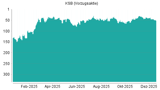 BOTSI®-Advisor Abstufung KSB Vz von Rang 45 auf ...