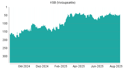 BOTSI®-Advisor Hochstufung KSB Vz von Rang 46 auf ...