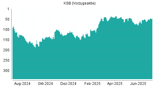 BOTSI®-Advisor Hochstufung KSB Vz von Rang 49 auf ...