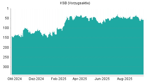 BOTSI®-Advisor Abstufung KSB Vz von Rang 43 auf ...