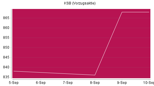 BOTSI®-Advisor Hochstufung KSB Vz von Rang 268 auf ...
