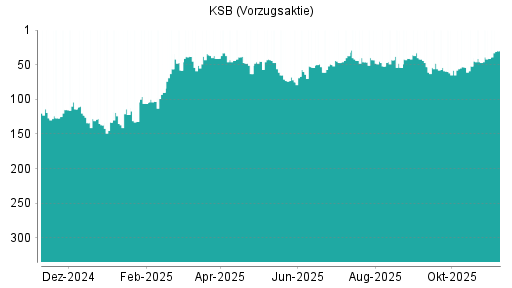 BOTSI®-Advisor Hochstufung KSB Vz von Rang 41 auf ...