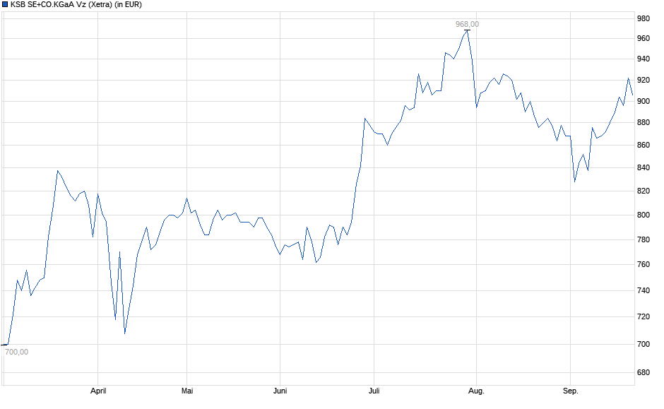 Chart