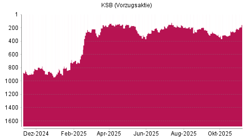 BOTSI®-Advisor Hochstufung KSB Vz von Rang 144 auf ...