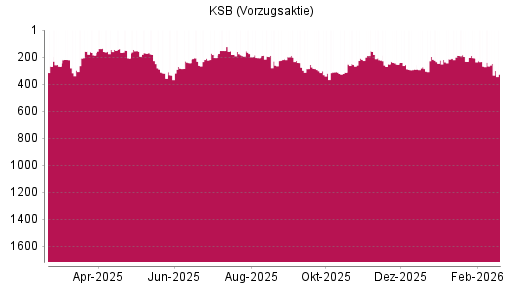 BOTSI®-Advisor Hochstufung KSB Vz von Rang 884 auf Rang 822