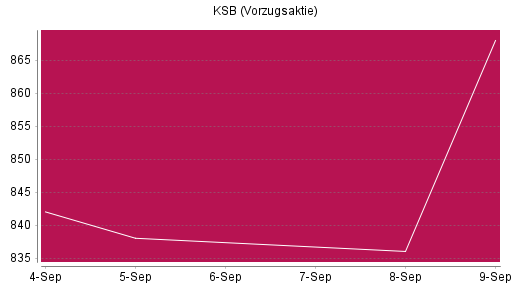 BOTSI®-Advisor Hochstufung KSB Vz von Rang 185 auf ...