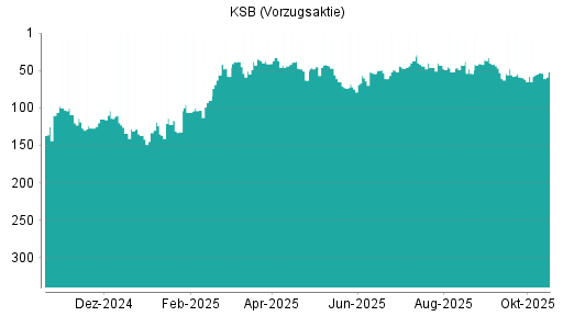 BOTSI®-Advisor Hochstufung KSB Vz von Rang 53 auf ...