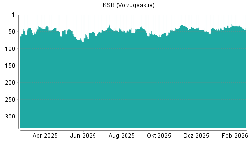 BOTSI®-Advisor Abstufung KSB Vz von Rang 33 auf ...