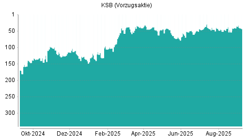 BOTSI®-Advisor Abstufung KSB Vz von Rang 37 auf ...