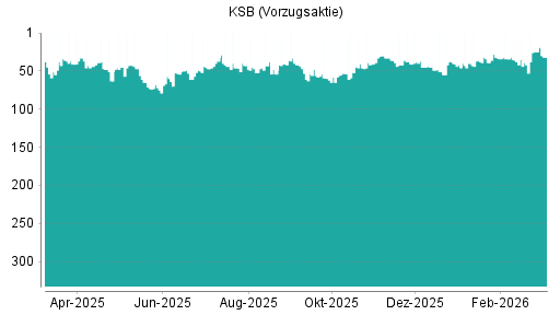 BOTSI®-Advisor Hochstufung KSB Vz von Rang 42 auf ...