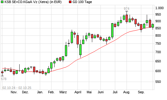 KSB Vz-Aktie über 100-Tage-Linie