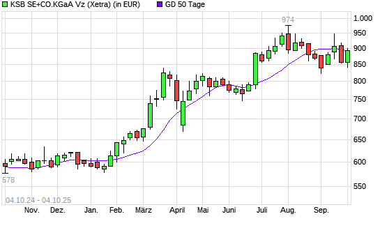 KSB Vz-Aktie über 50-Tage-Linie