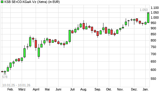 KSB Vz-Aktie mit neuem All-Time-High