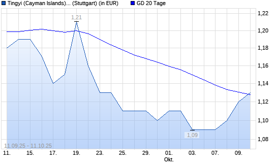 Tingyi (Cayman Islands) Holding-Aktie unter 20-Tage-Linie