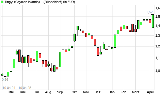 Tingyi (Cayman Islands) Holding-Aktie mit neuem 12-Monats-Hoch