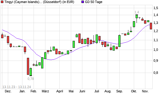 Tingyi (Cayman Islands) Holding-Aktie unter 50-Tage-Linie