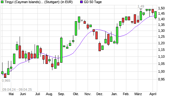 Tingyi (Cayman Islands) Holding-Aktie unter 50-Tage-Linie