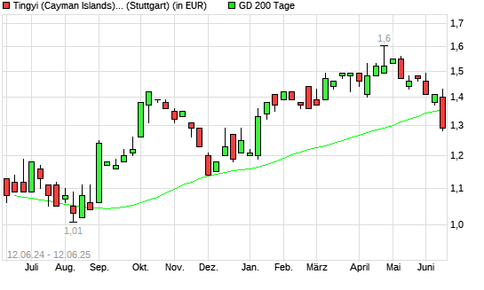 Tingyi (Cayman Islands) Holding-Aktie unter 200-Tage-Linie