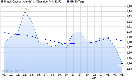 Tingyi (Cayman Islands) Holding-Aktie unter 20-Tage-Linie