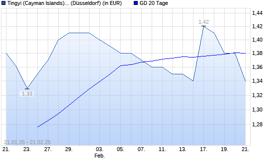 Tingyi (Cayman Islands) Holding-Aktie unter 20-Tage-Linie