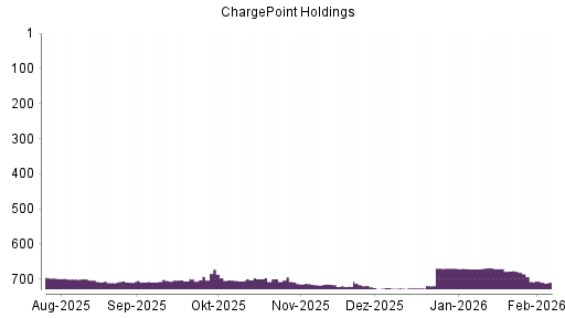 BOTSI®-Advisor Abstufung ChargePoint Holdings von Rang 699 auf ...