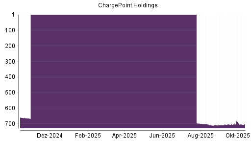 BOTSI®-Advisor Abstufung ChargePoint Holdings von Rang 656 auf ...