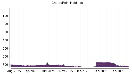 BOTSI®-Advisor Hochstufung ChargePoint Holdings von Rang 671 auf ...