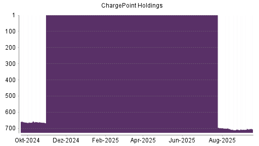 BOTSI®-Advisor Hochstufung ChargePoint Holdings von Rang 624 auf Rang 619