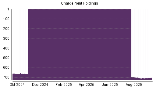 BOTSI®-Advisor Abstufung ChargePoint Holdings von Rang 572 auf Rang 602
