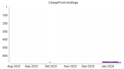 BOTSI®-Advisor Abstufung ChargePoint Holdings von Rang 670 auf ...