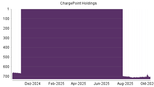 BOTSI®-Advisor Abstufung ChargePoint Holdings von Rang 692 auf ...