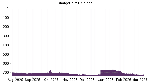BOTSI®-Advisor Hochstufung ChargePoint Holdings von Rang 721 auf ...