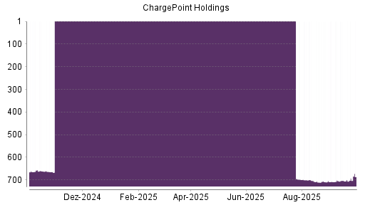 BOTSI®-Advisor Abstufung ChargePoint Holdings von Rang 602 auf Rang 608