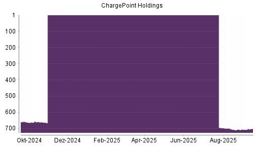 BOTSI®-Advisor Abstufung ChargePoint Holdings von Rang 595 auf Rang 634
