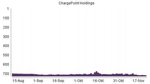 BOTSI®-Advisor Abstufung ChargePoint Holdings von Rang 708 auf ...